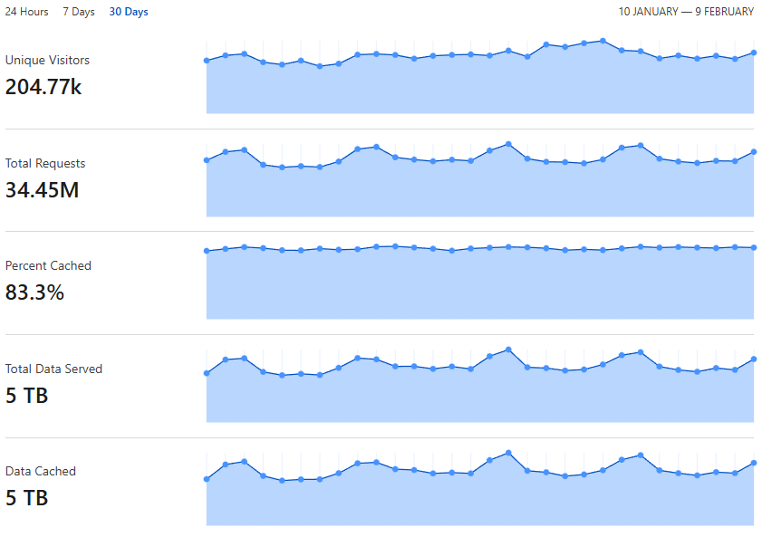 CreateMod.com Traffic Jan 10 to Feb 9 2025